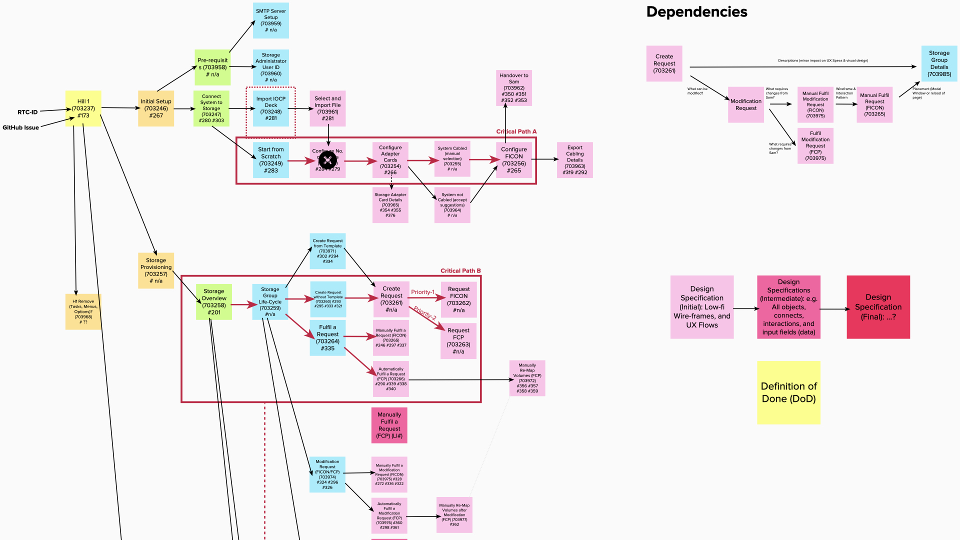 The straighten out paths to deliver DPM Storage.