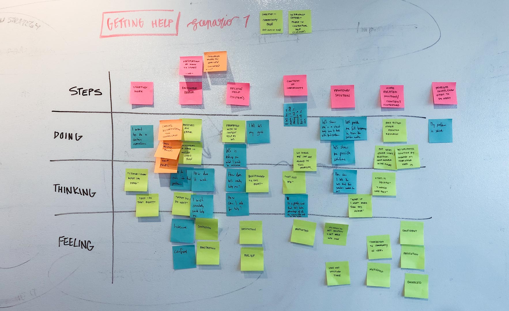 To-Be scenario: Contributing to community.