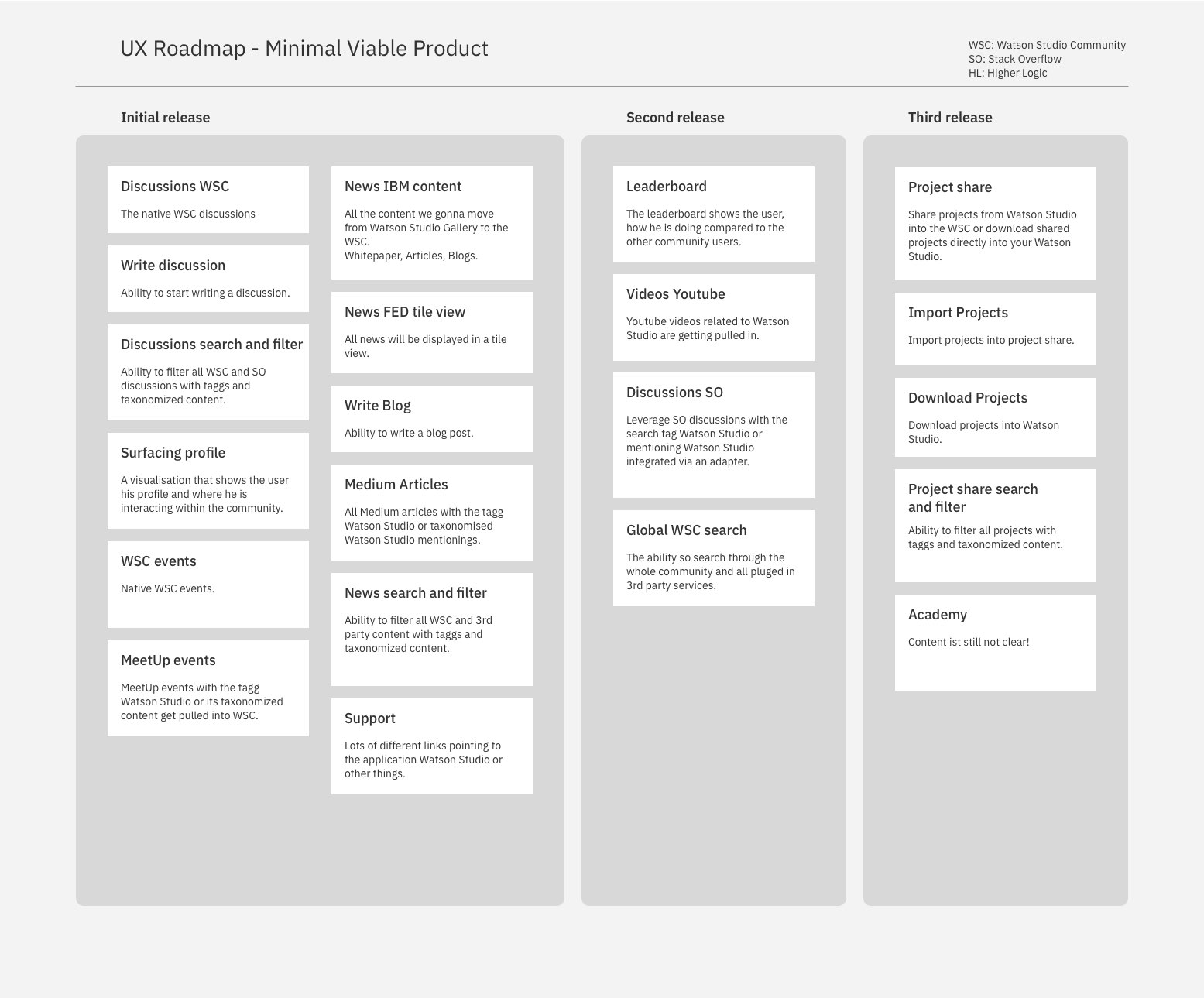 UX Roadmap – MVP